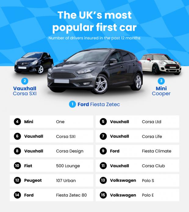 Warrington Guardian: The Ford Fiesta Zetec was the most popular first car in the UK (Confused.com)