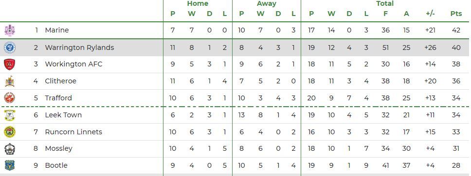 The top of the NPL West Division table, courtesy of footballwebpages.co.uk