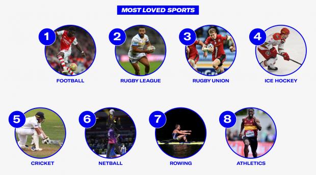 Warrington Guardian: Most Loved Sports. Credit: Sports Direct