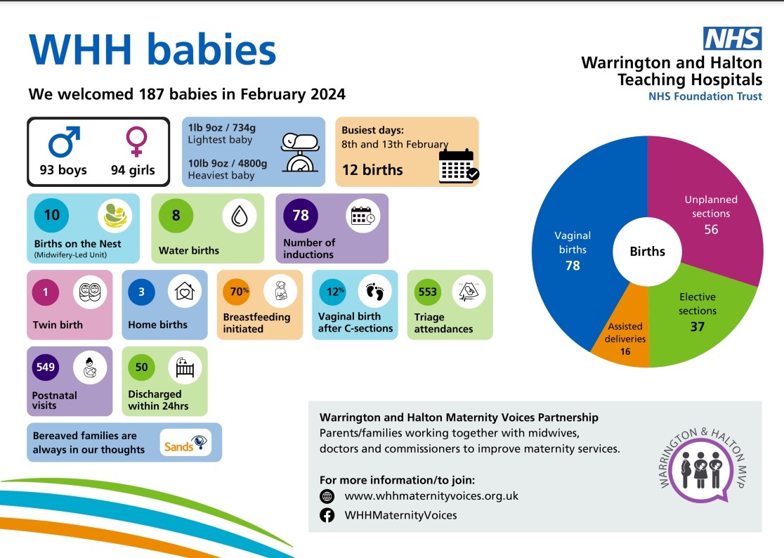There were 187 babies born in Warrington last month (Image: Warrington and Halton Teaching Hospitals NHS Foundation Trust)